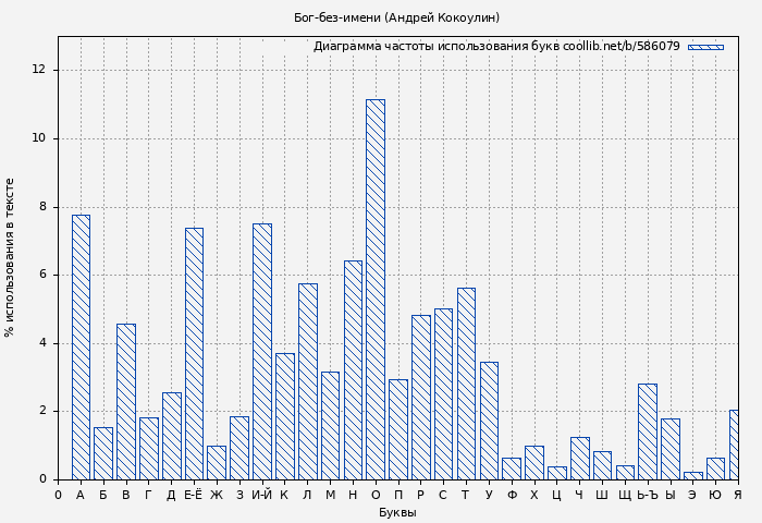 Диаграма использования букв книги № 586079: Бог-без-имени (Андрей Кокоулин)