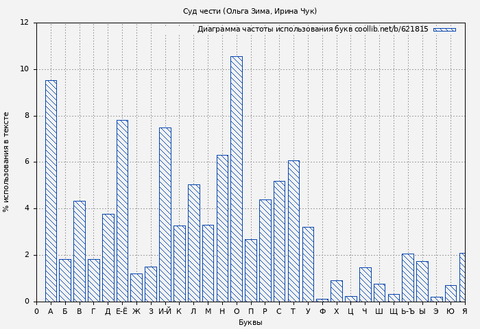 Диаграма использования букв книги № 621815: Суд чести (Ольга Зима)