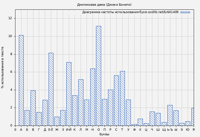 Диаграма использования букв книги № 641409: Дикпиковая дама (Джеки Бонати)