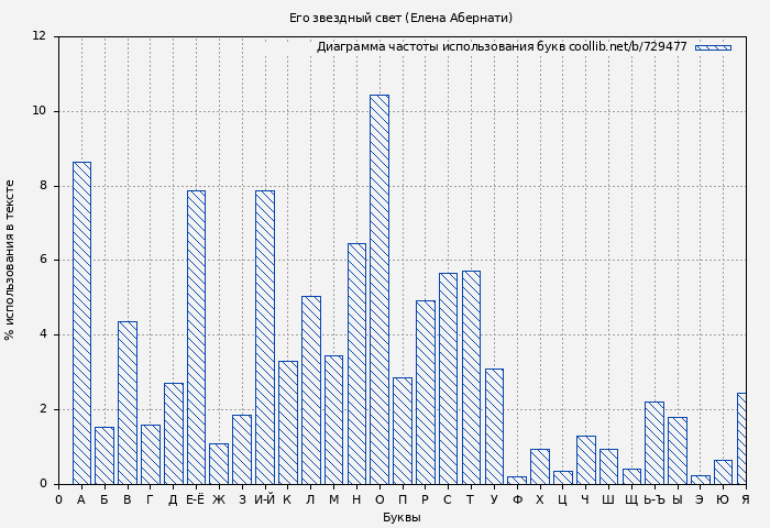 Диаграма использования букв книги № 729477: Его звездный свет (Елена Абернати)
