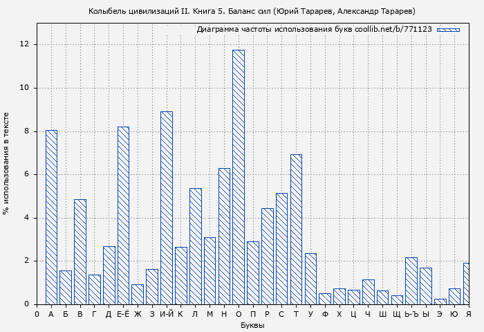 Диаграма использования букв книги № 771123: Колыбель цивилизаций II. Книга 5. Баланс сил (Юрий Тарарев)