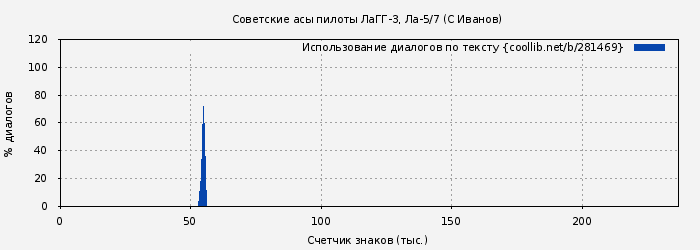 Использование диалогов по тексту книги № 281469: Советские асы пилоты ЛаГГ-3, Ла-5/7 (С Иванов)