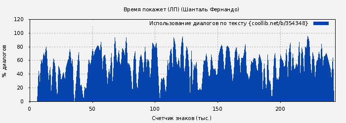 Использование диалогов по тексту книги № 354348: Время покажет (ЛП) (Шанталь Фернандо)