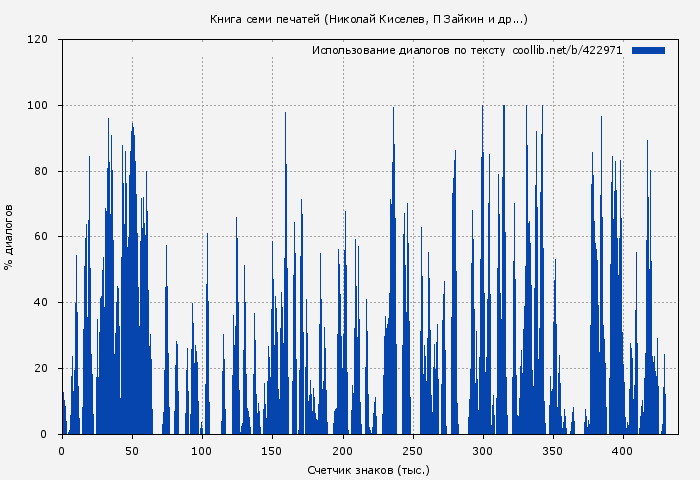 Использование диалогов по тексту книги № 422971: Книга семи печатей (Николай Киселев)