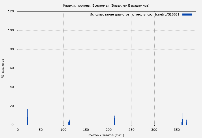 Использование диалогов по тексту книги № 516631: Кварки, протоны, Вселенная (Владилен Барашенков)