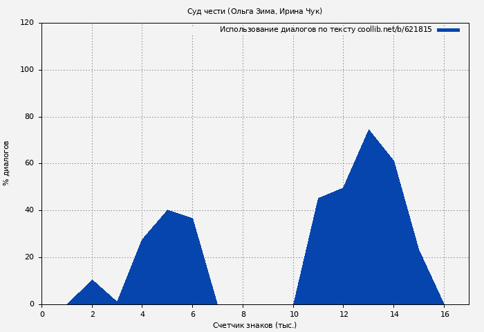 Использование диалогов по тексту книги № 621815: Суд чести (Ольга Зима)