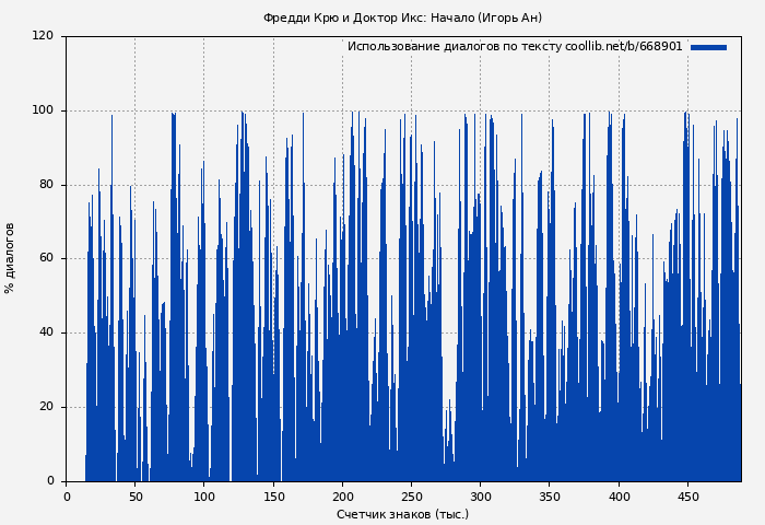 Использование диалогов по тексту книги № 668901: Фредди Крю и Доктор Икс: Начало (Игорь Ан)
