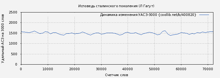 Удельный АСЗ-3000 книги № 400820: Исповедь сталинского поколения (Л Гагут)