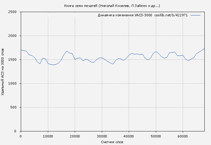 Удельный АСЗ-3000 книги № 422971: Книга семи печатей (Николай Киселев)