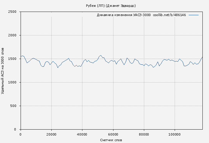 Удельный АСЗ-3000 книги № 486146: Рубеж (ЛП) (Джанет Эдвардс)