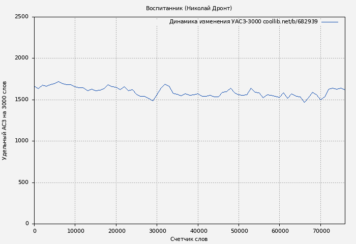 Удельный АСЗ-3000 книги № 682939: Воспитанник (Николай Дронт)