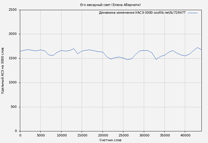 Удельный АСЗ-3000 книги № 729477: Его звездный свет (Елена Абернати)