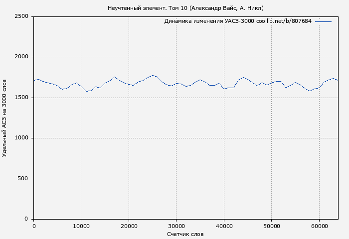 Удельный АСЗ-3000 книги № 807684: Неучтенный элемент. Том 10 (Александр Вайс)