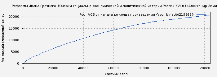 Рост АСЗ книги № 219568: Реформы Ивана Грозного. (Очерки социально-экономической и политической истории России XVI в.) (Александр Зимин)