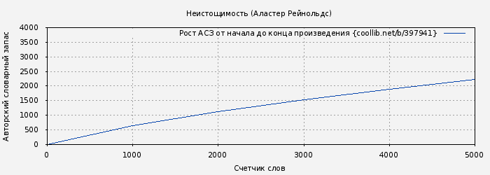Рост АСЗ книги № 397941: Неистощимость (Аластер Рейнольдс)