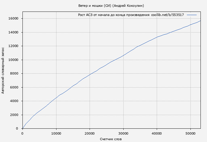 Рост АСЗ книги № 553517: Ветер и мошки (СИ) (Андрей Кокоулин)