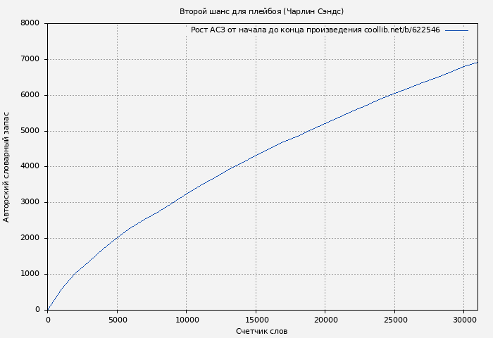 Рост АСЗ книги № 622546: Второй шанс для плейбоя (Чарлин Сэндс)