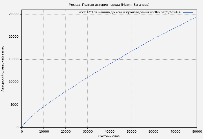Рост АСЗ книги № 639486: Москва. Полная история города (Мария Баганова)