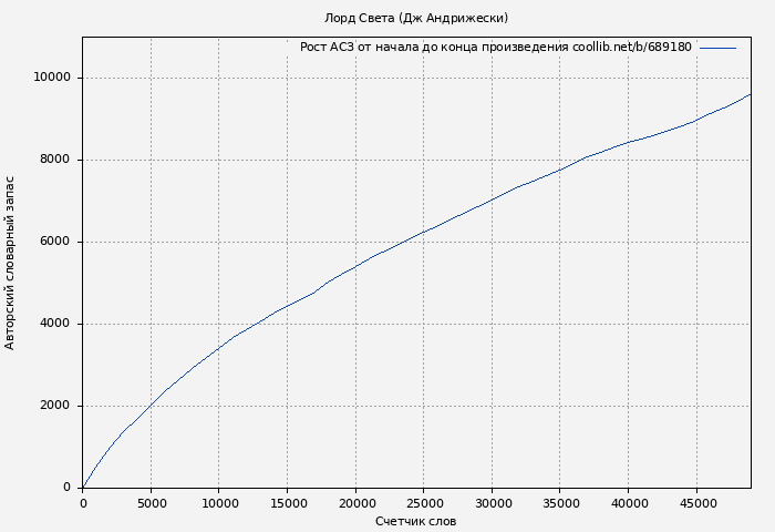 Рост АСЗ книги № 689180: Лорд Света (Дж Андрижески)