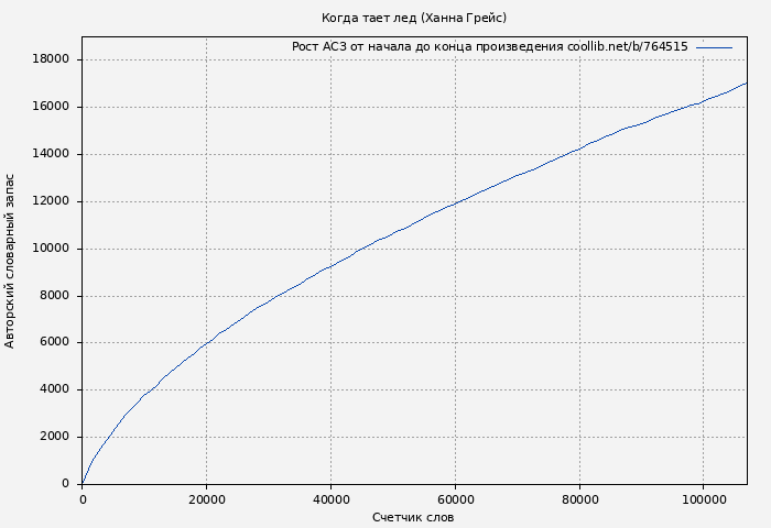 Рост АСЗ книги № 764515: Когда тает лед (Ханна Грейс)
