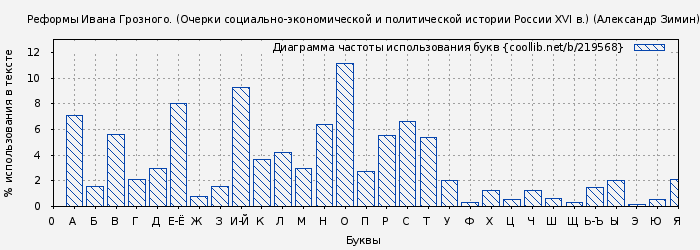 Диаграма использования букв книги № 219568: Реформы Ивана Грозного. (Очерки социально-экономической и политической истории России XVI в.) (Александр Зимин)