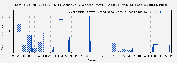 Диаграма использования букв книги № 288939: Боевые машины мира 2014 № 14 Боевая машина пехоты М2/М3 «Брэдли» ( Журнал «Боевые машины мира»)
