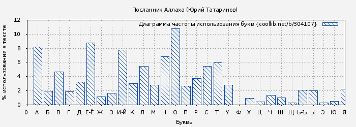 Диаграма использования букв книги № 304107: Посланник Аллаха (Юрий Татаринов)