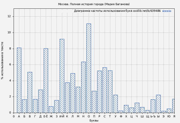 Диаграма использования букв книги № 639486: Москва. Полная история города (Мария Баганова)