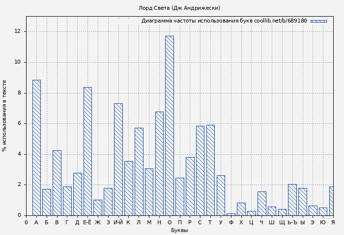 Диаграма использования букв книги № 689180: Лорд Света (Дж Андрижески)