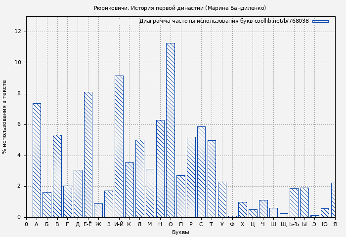 Диаграма использования букв книги № 768038: Рюриковичи. История первой династии (Марина Бандиленко)