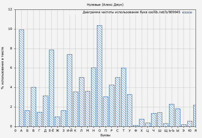 Диаграма использования букв книги № 809945: Нулевые (Алекс Джун)