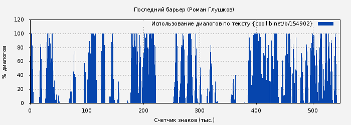 Использование диалогов по тексту книги № 154902: Последний барьер (Роман Глушков)