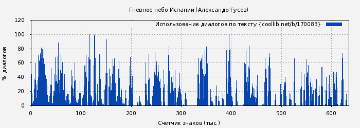 Использование диалогов по тексту книги № 170083: Гневное небо Испании (Александр Гусев)
