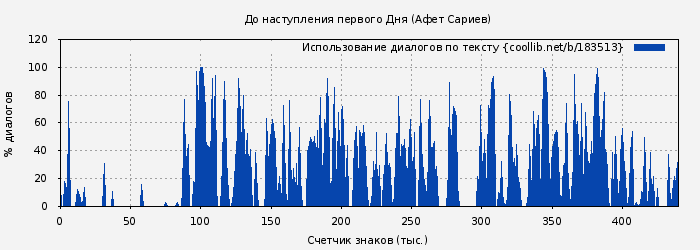 Использование диалогов по тексту книги № 183513: До наступления первого Дня (Афет Сариев)