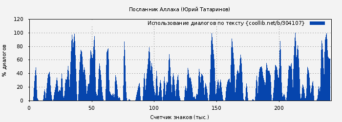 Использование диалогов по тексту книги № 304107: Посланник Аллаха (Юрий Татаринов)