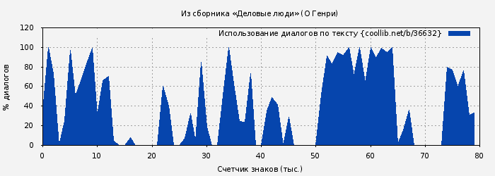 Использование диалогов по тексту книги № 36632: Из сборника «Деловые люди» (О Генри)