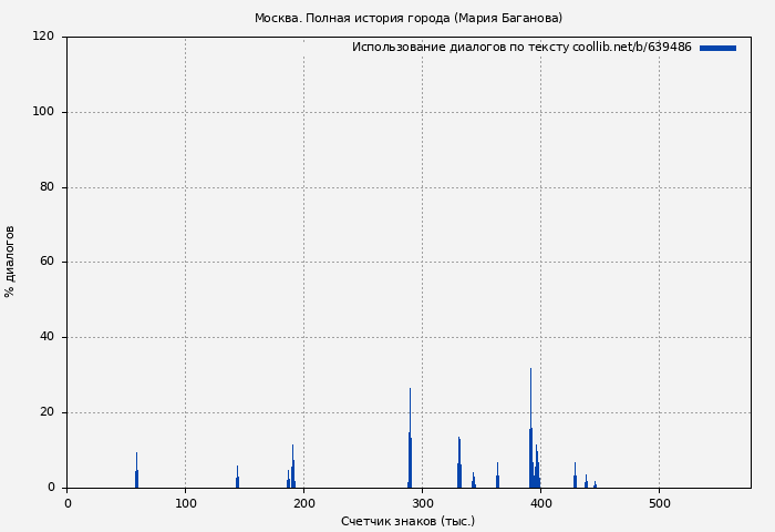 Использование диалогов по тексту книги № 639486: Москва. Полная история города (Мария Баганова)