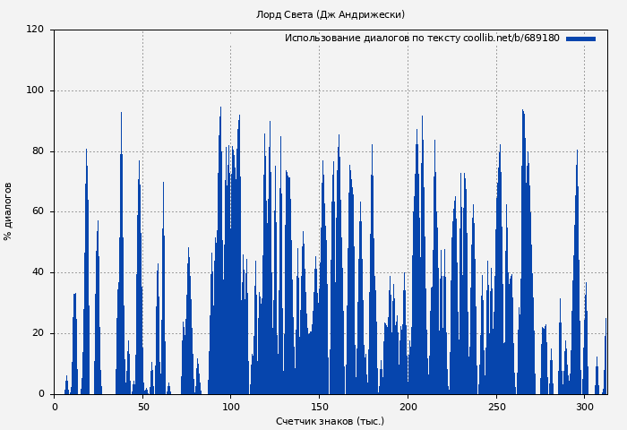 Использование диалогов по тексту книги № 689180: Лорд Света (Дж Андрижески)