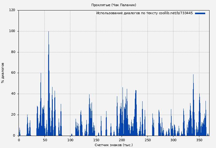 Использование диалогов по тексту книги № 733445: Проклятые (Чак Паланик)