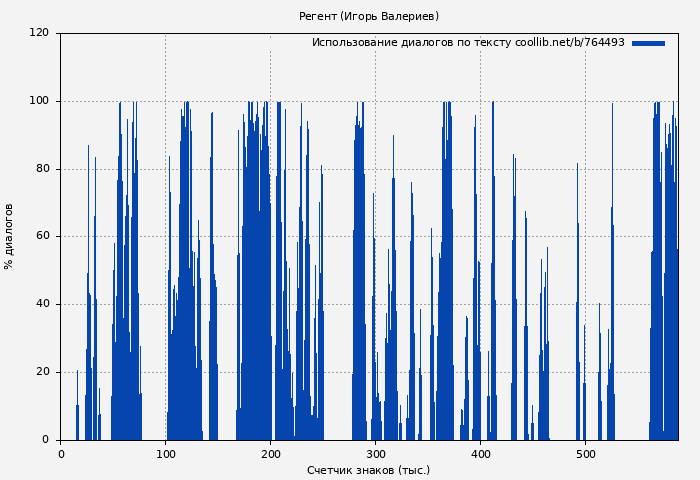 Использование диалогов по тексту книги № 764493: Регент (Игорь Валериев)