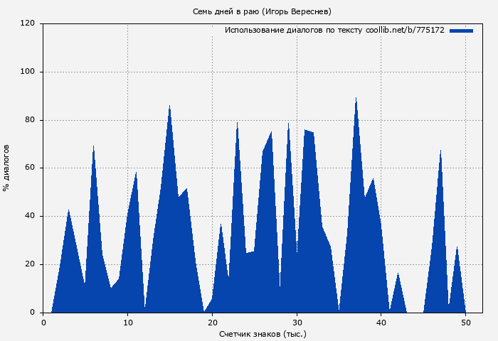 Использование диалогов по тексту книги № 775172: Семь дней в раю (Игорь Вереснев)