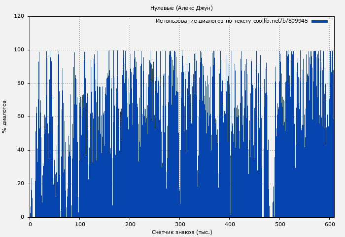 Использование диалогов по тексту книги № 809945: Нулевые (Алекс Джун)