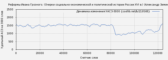 Удельный АСЗ-3000 книги № 219568: Реформы Ивана Грозного. (Очерки социально-экономической и политической истории России XVI в.) (Александр Зимин)