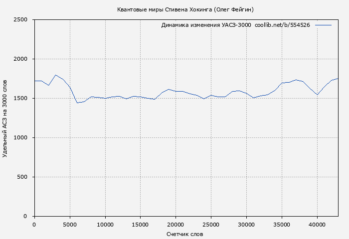 Удельный АСЗ-3000 книги № 554526: Квантовые миры Стивена Хокинга (Олег Фейгин)
