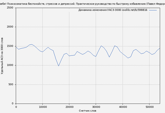 Удельный АСЗ-3000 книги № 598816: Поменяй себя! Психосоматика беспокойств, стрессов и депрессий. Практическое руководство по быстрому избавлению (Павел Федоренко)