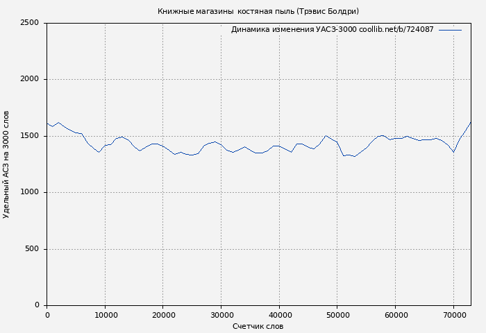 Удельный АСЗ-3000 книги № 724087: Книжные магазины & костяная пыль (Трэвис Болдри)