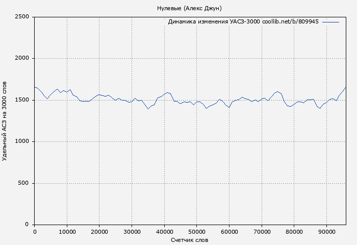 Удельный АСЗ-3000 книги № 809945: Нулевые (Алекс Джун)