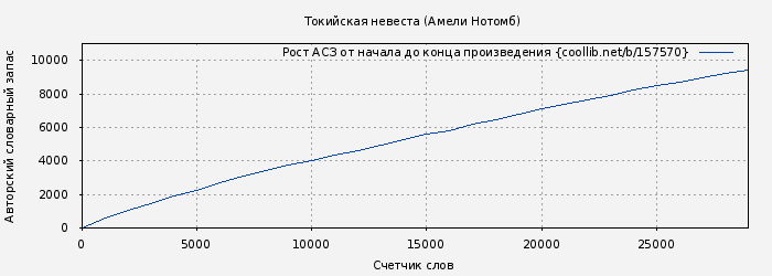 Рост АСЗ книги № 157570: Токийская невеста (Амели Нотомб)