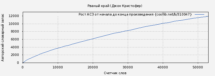 Рост АСЗ книги № 310047: Рваный край (Джон Кристофер)