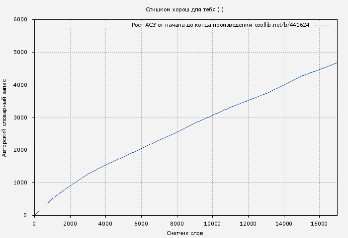Рост АСЗ книги № 441624: Слишком хорош для тебя ( )